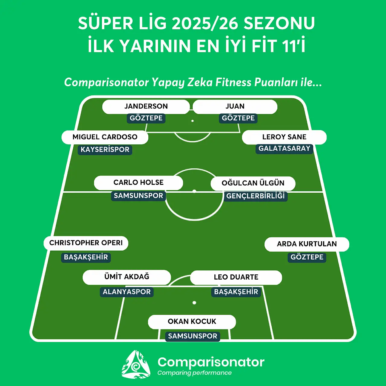 Süper Lig'de ilk yarının En İyi Fit 11'inde Kayserisporlu futbolcu yer aldı