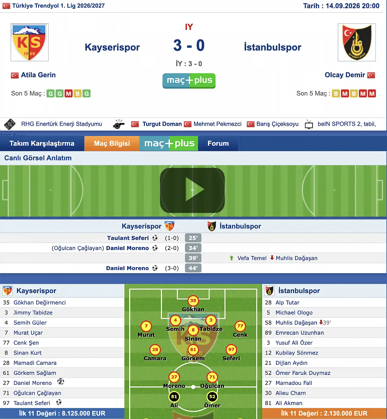 Kayserispor ilk yarıda 5 attı 3'ü sayıldı