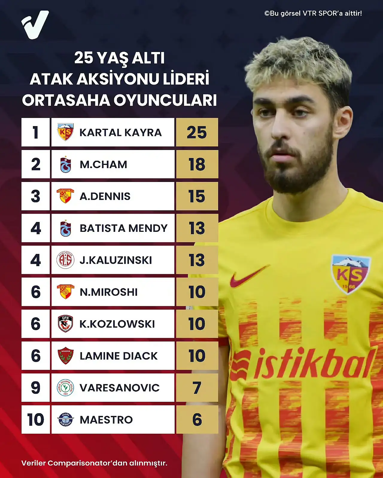 Kayserispor taraftarı dört gözle bekliyor! Kartal Kayra Yılmaz'a büyük baskı...