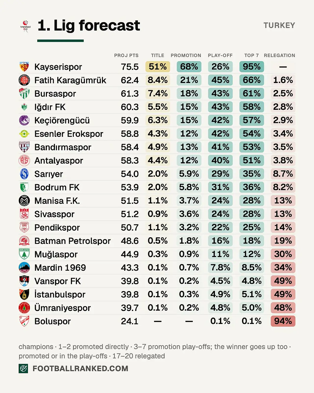 1. Lig'de sezon sonu tahmini açıklandı! Kayserispor sezonu nerede bitirecek?