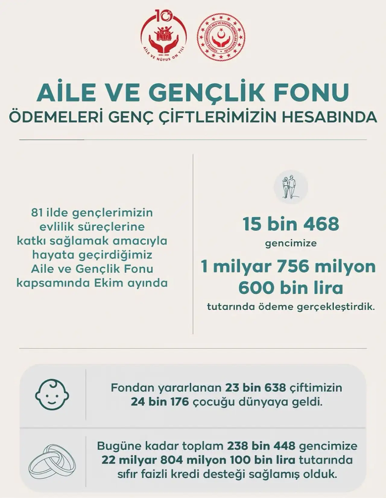 Evli çiftlere 1 milyar 756 milyon TL destek! Aile ve Nüfus On Yılı işliyor…