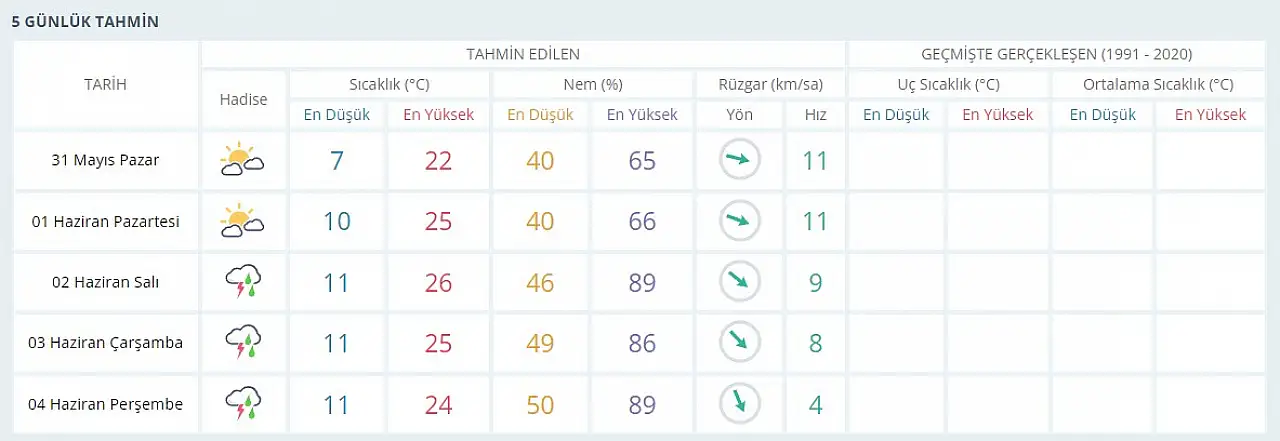 Kayseri'de Salı günü yeniden başlıyor: Nem yüzde 89'a ulaşacak…