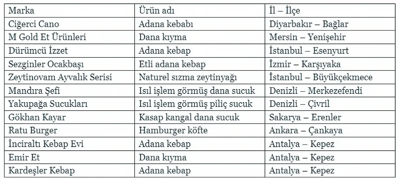 Yeni listede hileli sucuklar dikkat çekti: Kayseri'den firma var mı?