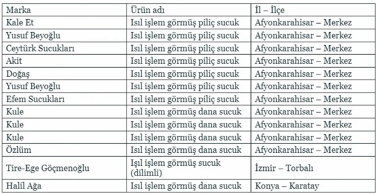 Bakanlık 13 sucuk markasını ifşa etti: Hileli ürünler listede!