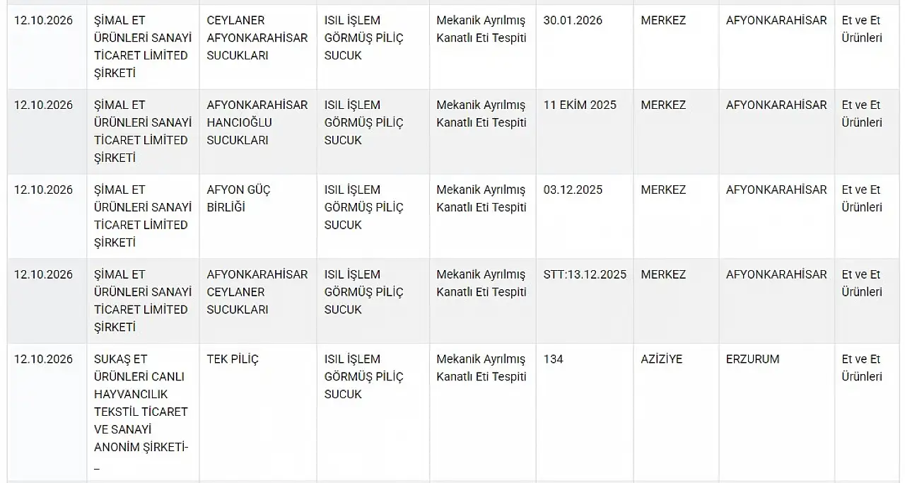 Sucukta büyük hile: Çok sayıda firma ifşa edildi!
