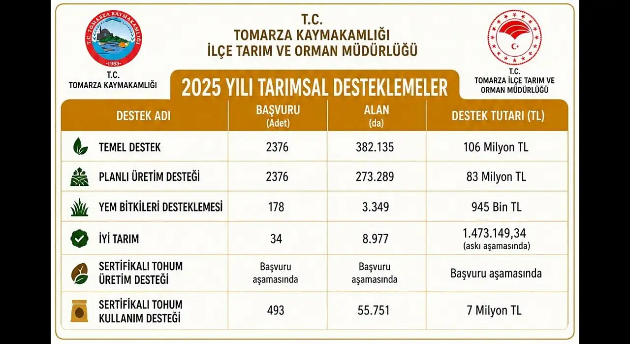 Tomarza'da rakamlar ortaya çıktı! Destek yağmuru kimin cebine ne kadar girdi?
