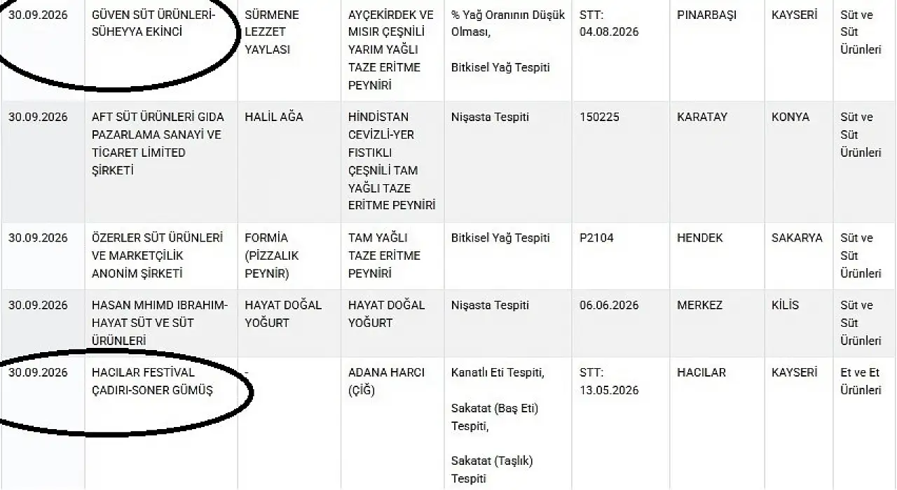 Kayseri'de vatandaşa ne yedirmişler: Bakanlık tek tek açıkladı!