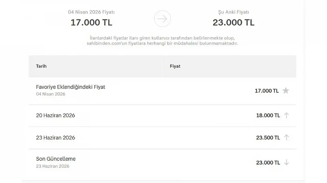 Kayseri'de yeni sezon dediler 3 günde 5 bin TL zam yapıldı