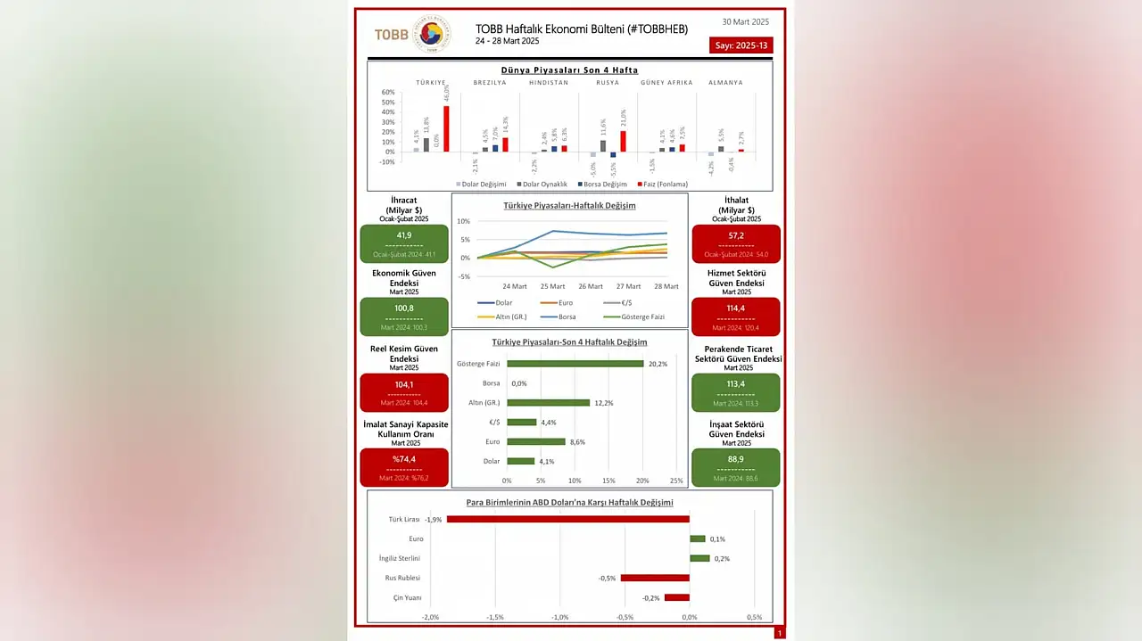 Kayserililer dikkat! Ekonomide güven azalıyor, cebimizi etkileyecek veriler açıklandı!