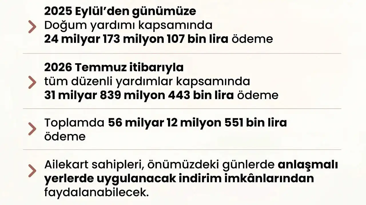 Sosyal yardım alanlar bu haber sizi ilgilendiriyor! Ailekart ile 15 farklı sosyal yardım ödemesi tek kartta! Yardımlar 56 milyar TL' yi aştı!