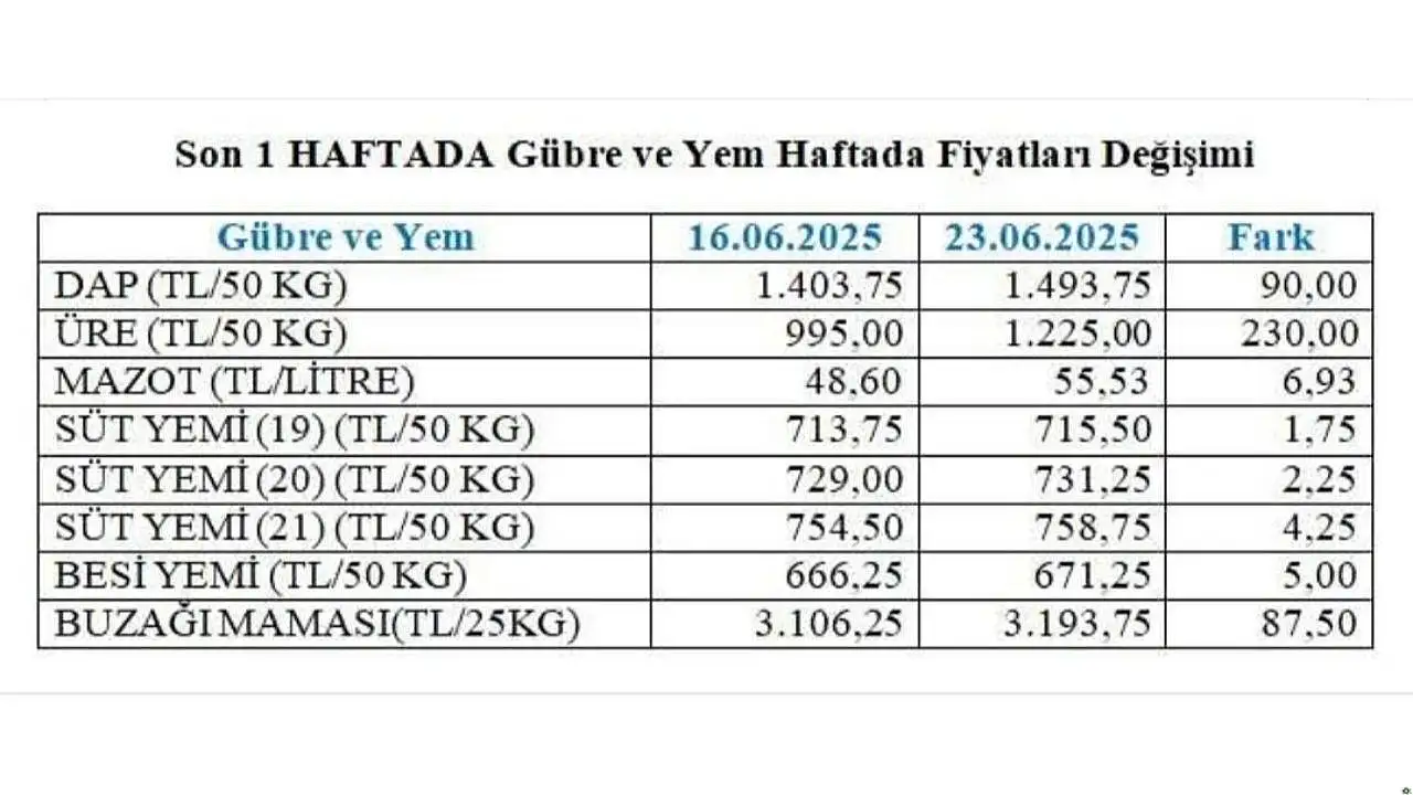 Kayseri'de üretici alarmda: Gübre ve yem fiyatlarına haftalık zam şoku!