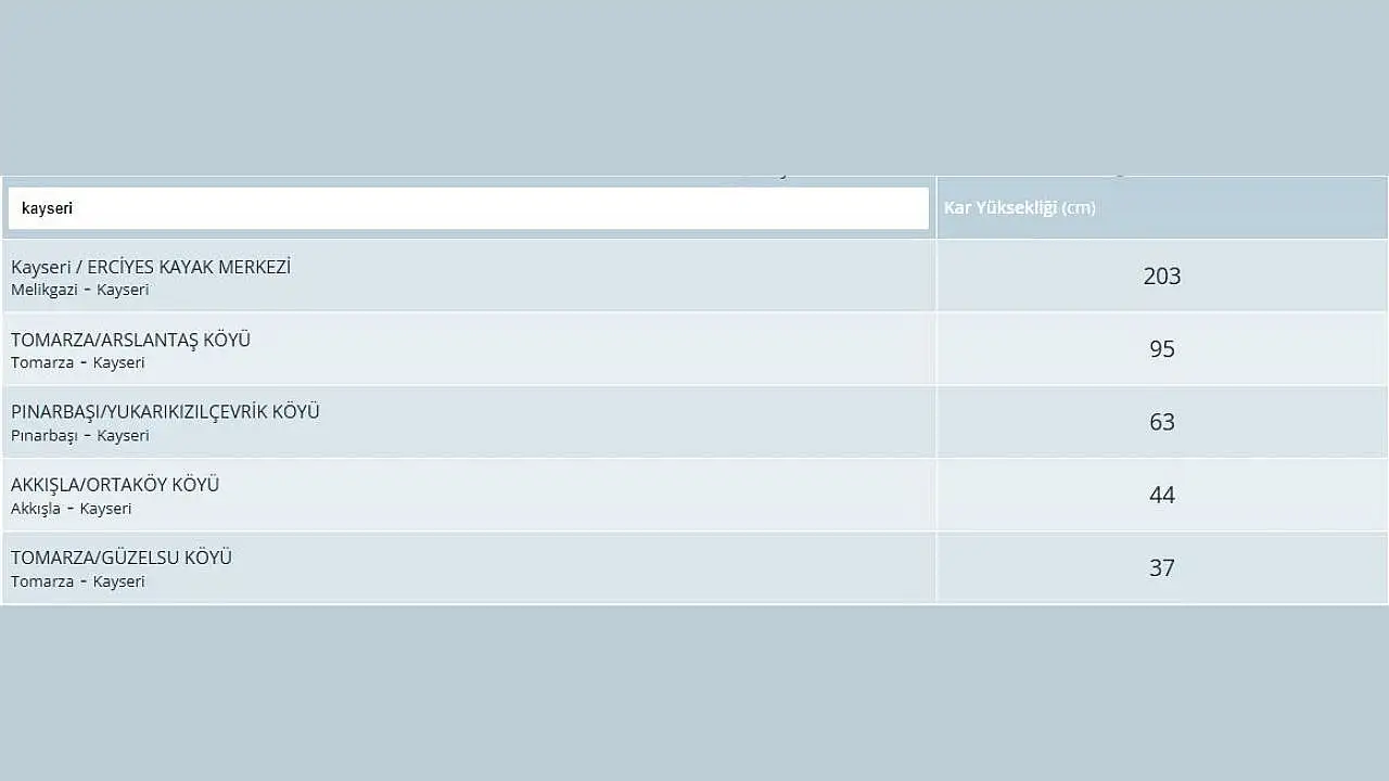Kayseri'de kar rekoru! O ilçe ikinci sıraya yerleşti