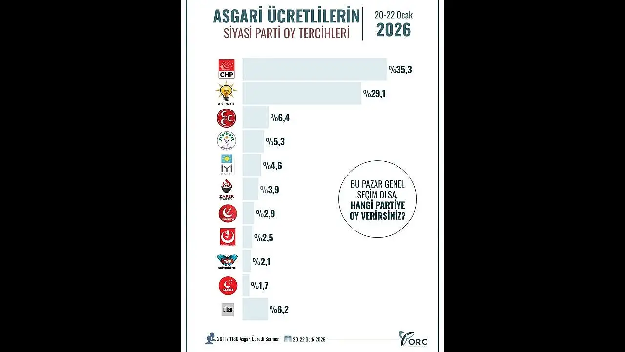 ORC'nin anketi gündem yarattı: Hayat pahalılığı oy tercihlerini değiştirdi!