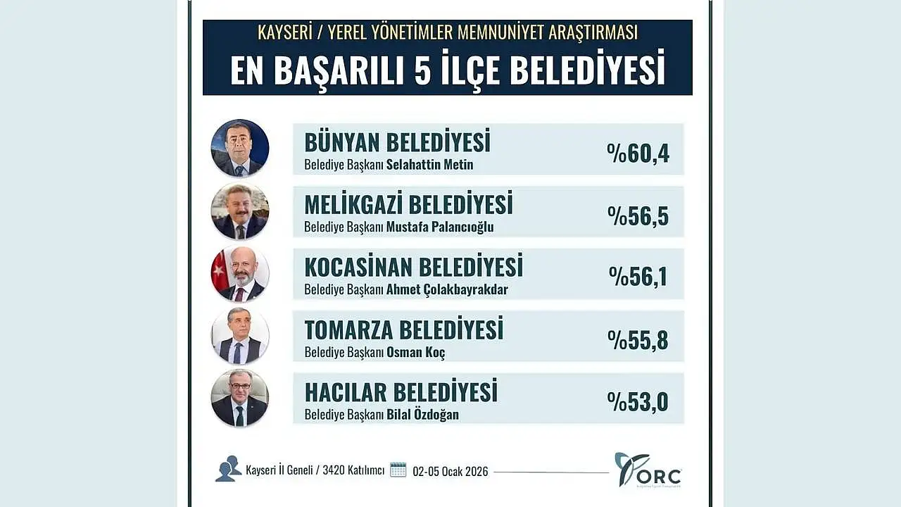 Kayseri'de ilçe belediyeleri için çarpıcı sonuç: İlk 5'te kimler var?