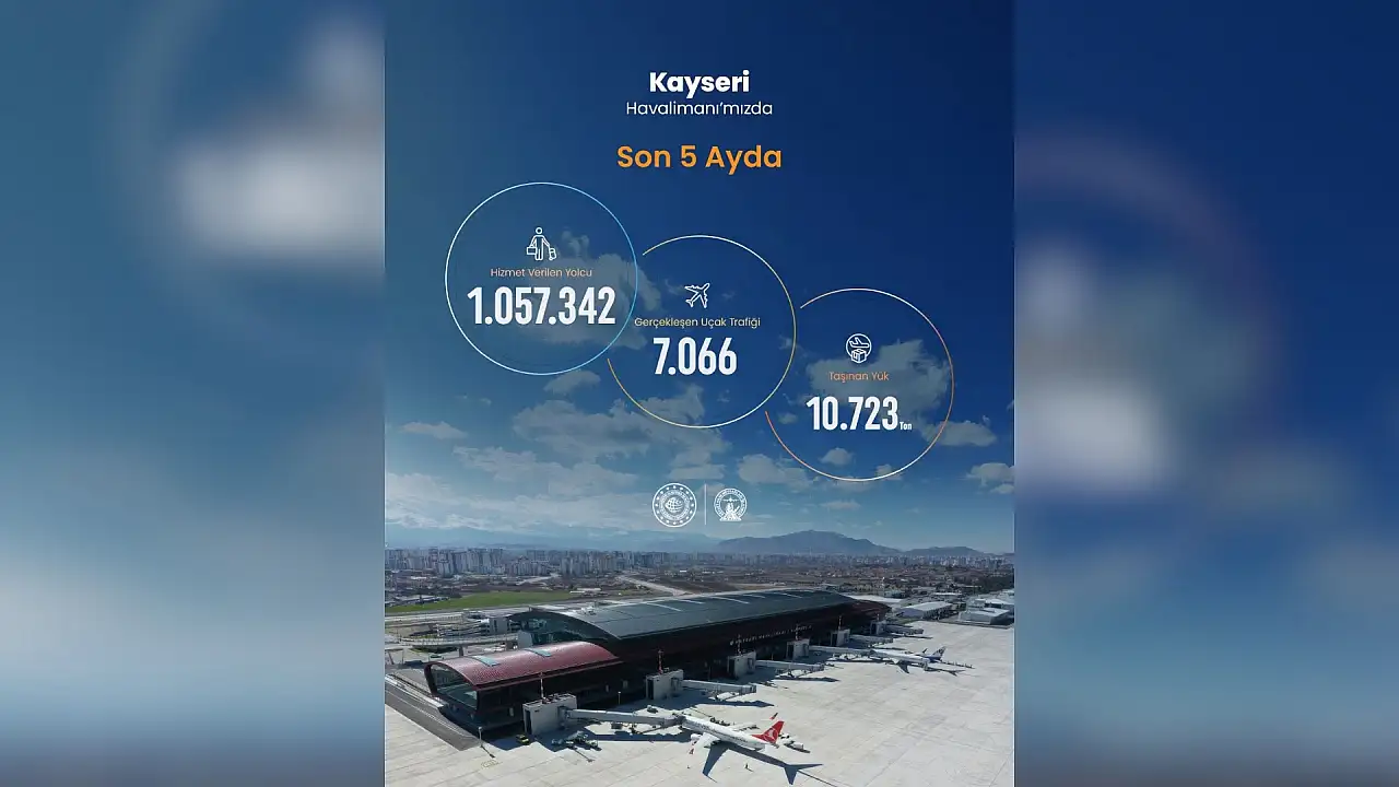 DHMİ, Kayseri Havalimanı uçuş istatistiklerini açıkladı! Yolcu sayısı 1 milyonu aştı!
