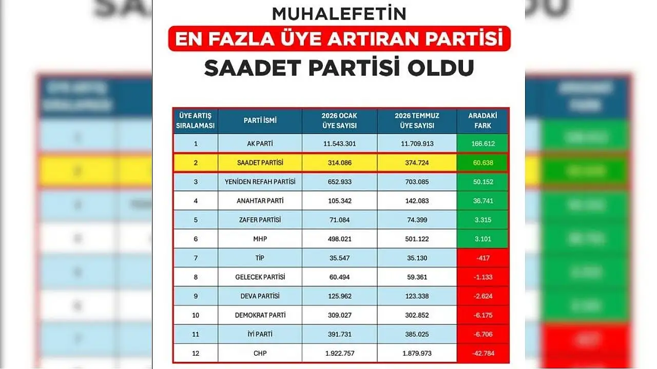CHP 42 bin üye kaybetti, Saadet 60 bin yeni üye kazandı