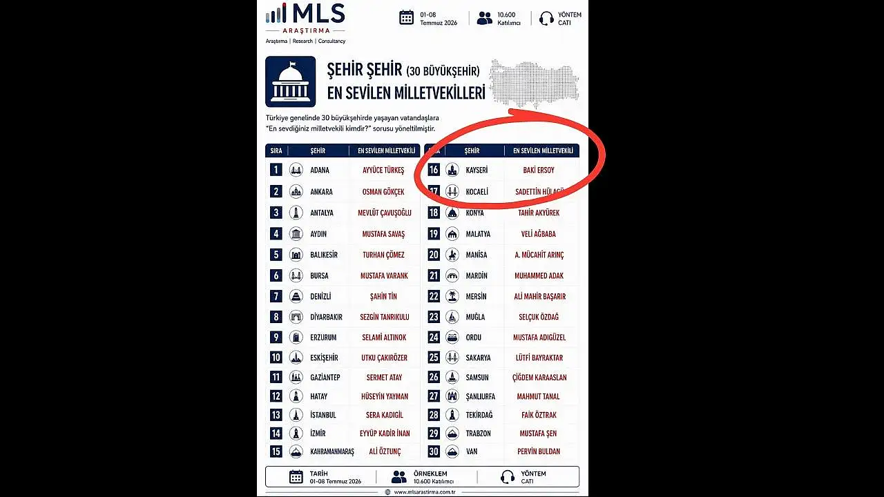 Kayseri'nin en sevilen Milletvekili Baki Ersoy oldu!