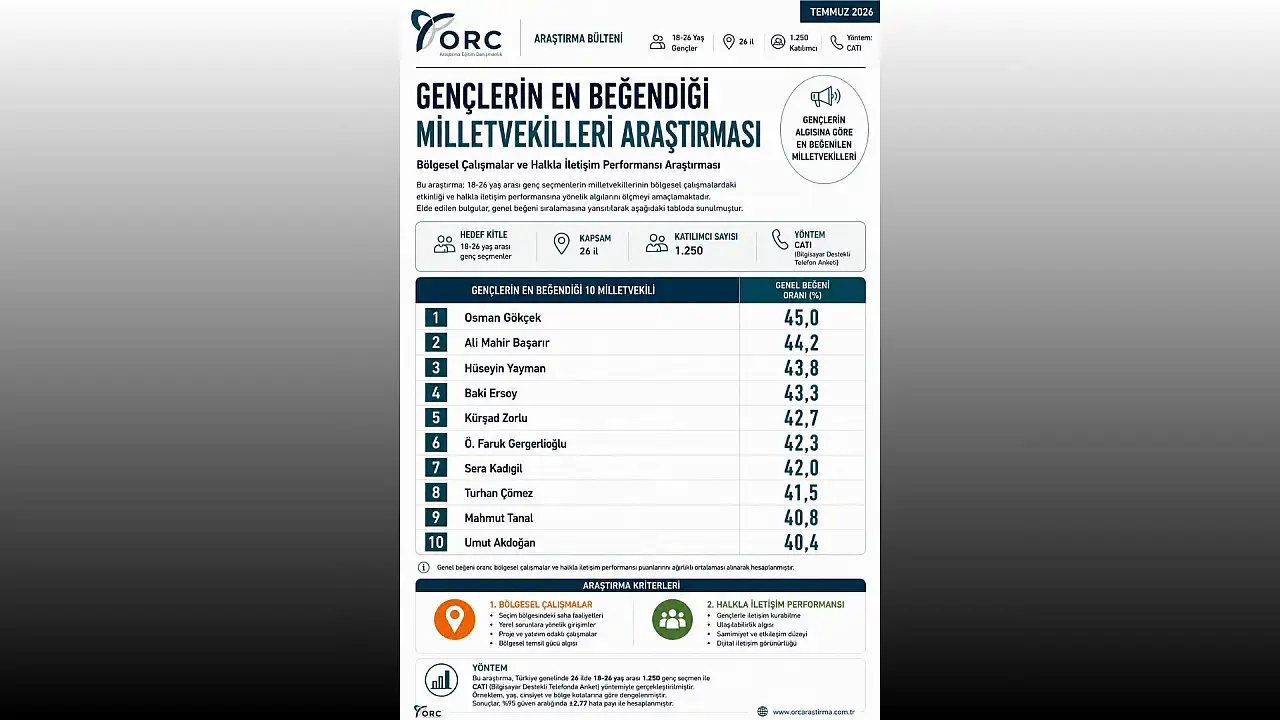 ORC açıkladı! Baki Ersoy rüzgârı esti Kayserili vekil zirve yarışına ortak oldu