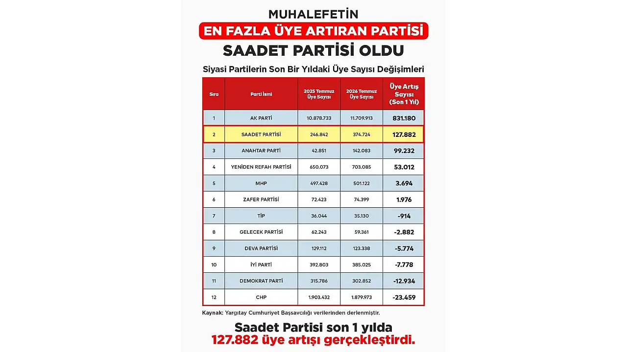 Kayseri'de siyasi rekabet kızışıyor: YRP ile SP arasında üye yarışı!