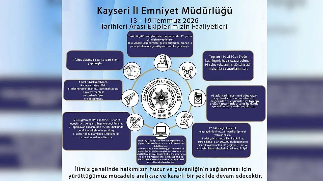 Kayseri'de fuhuş, hırsızlık, yasaklı madde… Emniyet hiçbirine geçit vermedi, 91 hükümlü yakalandı!