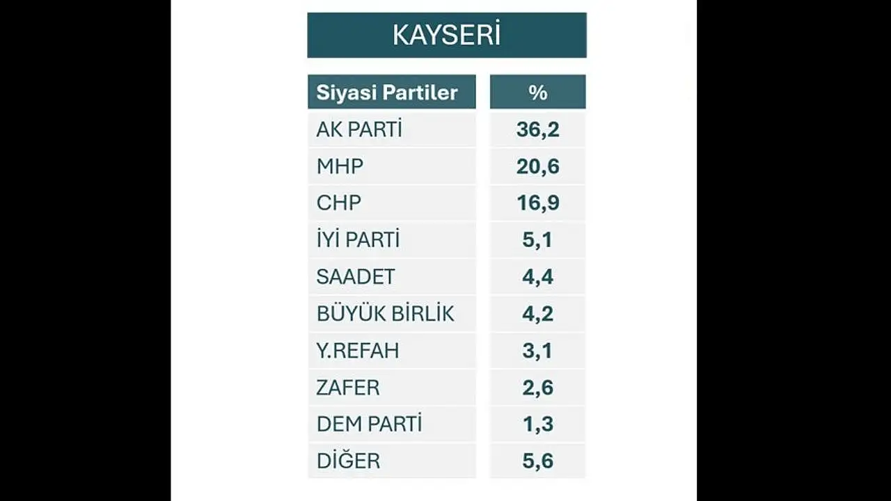 Kayserililere 'Bu pazar seçim olsa kime oy verirsiniz?' diye soruldu: Ak Parti, diğer partilere açık ara fark attı!