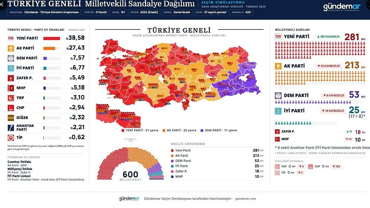 Kayseri'de Yeni Parti sandalye sayısını zorluyor!