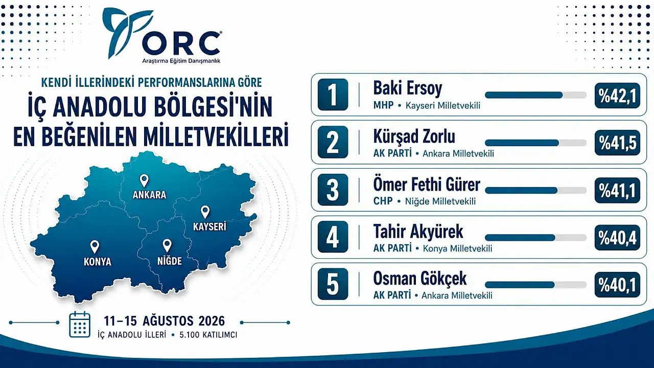 Halit Yağmur: Kayseri'mizin gururu Baki Ersoy'un en beğenilen milletvekili seçilmesi tesadüf değildir