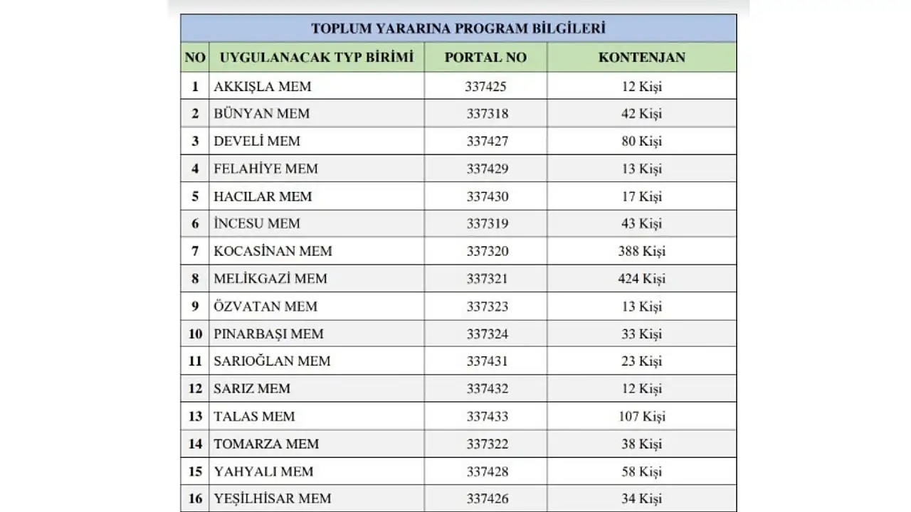Kayseri'de bin 337 personel alımı: Hem de tam zamanlı, tam maaşlı!