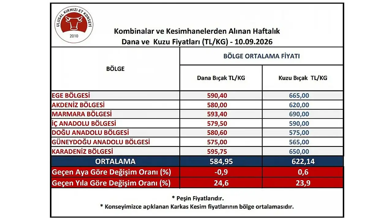 Kayseri'de kırmızı et fiyatları düşüyor mu? İşte yeni rakamlar...
