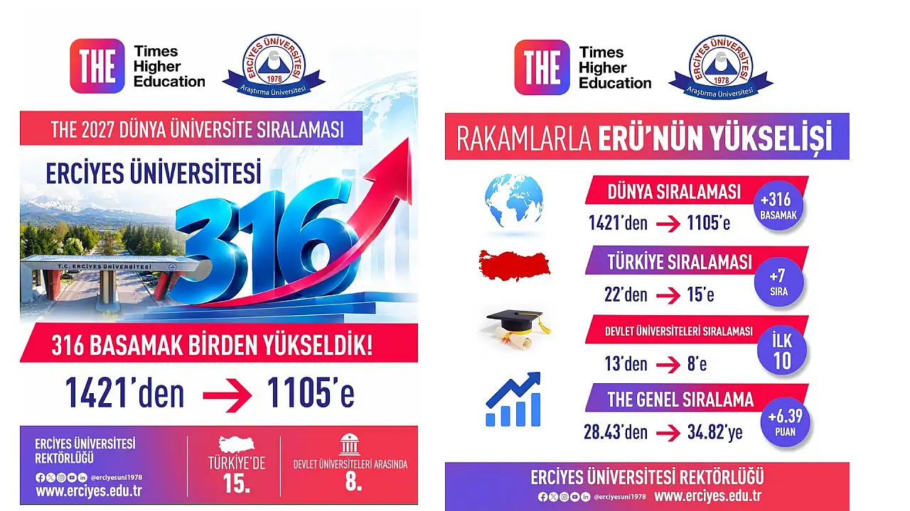 Erciyes Üniversitesi'nden büyük sıçrama: Türkiye'de ilk sıraya yerleşti!