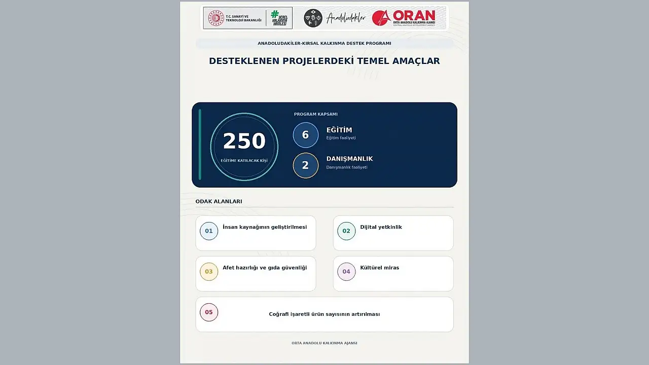 Orta Anadolu'da kırsal kalkınmaya 6 yeni proje desteği!