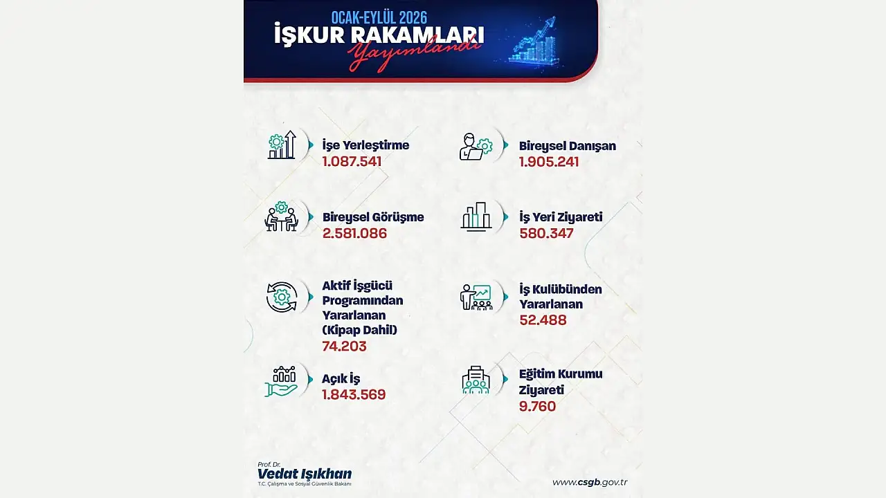 İŞKUR'un 9 aylık bilançosu açıklandı: Rakamlar dikkat çekti!