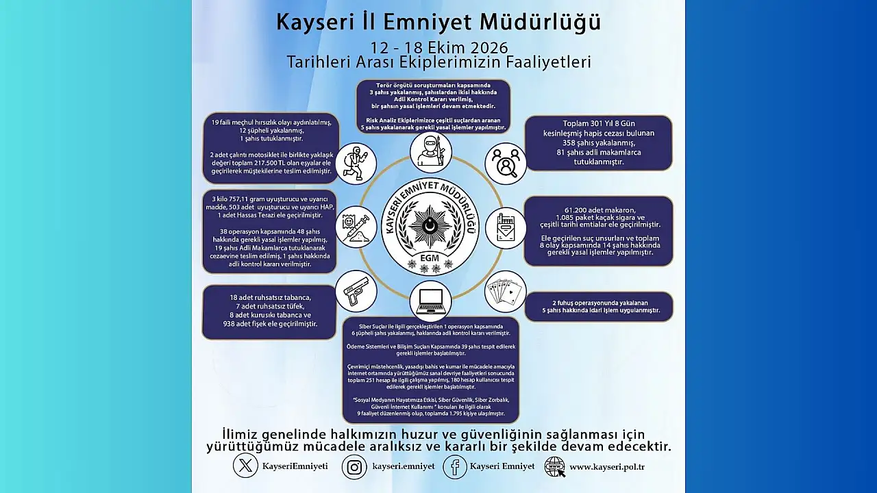 Kayseri Emniyeti bilançoyu açıkladı: 1 haftada kaç kişi tutuklandı?