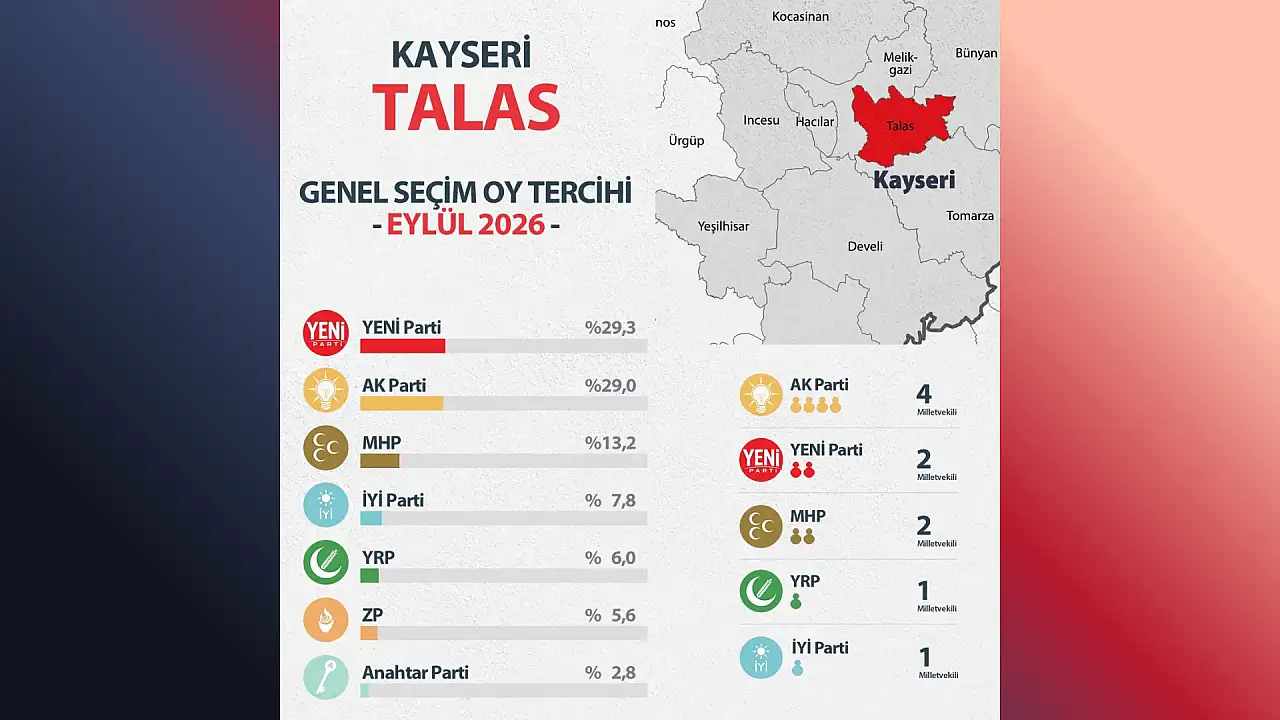 Kayseri'de siyaseti sarsacak rakamlar! AK Parti'ye büyük sürpriz