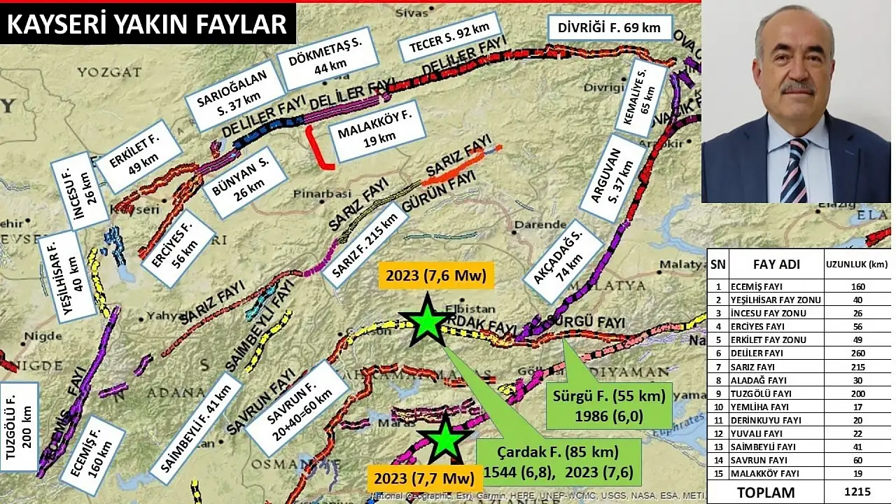 Kayseri ve çevresinde çevresinde hangi faylar var? Evsen tek tek sıraladı