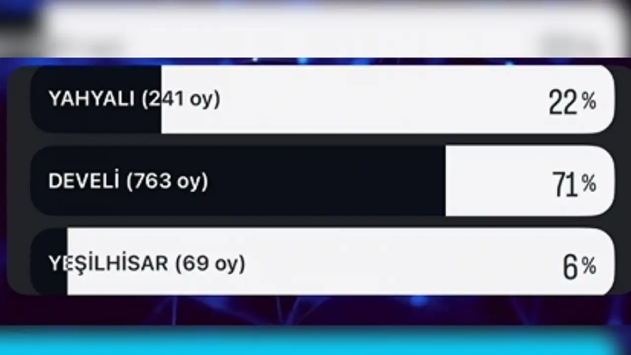 Yahyalı ve Develi arasındaki rekabet büyüyor! Anket sonuçları dikkat çekti!