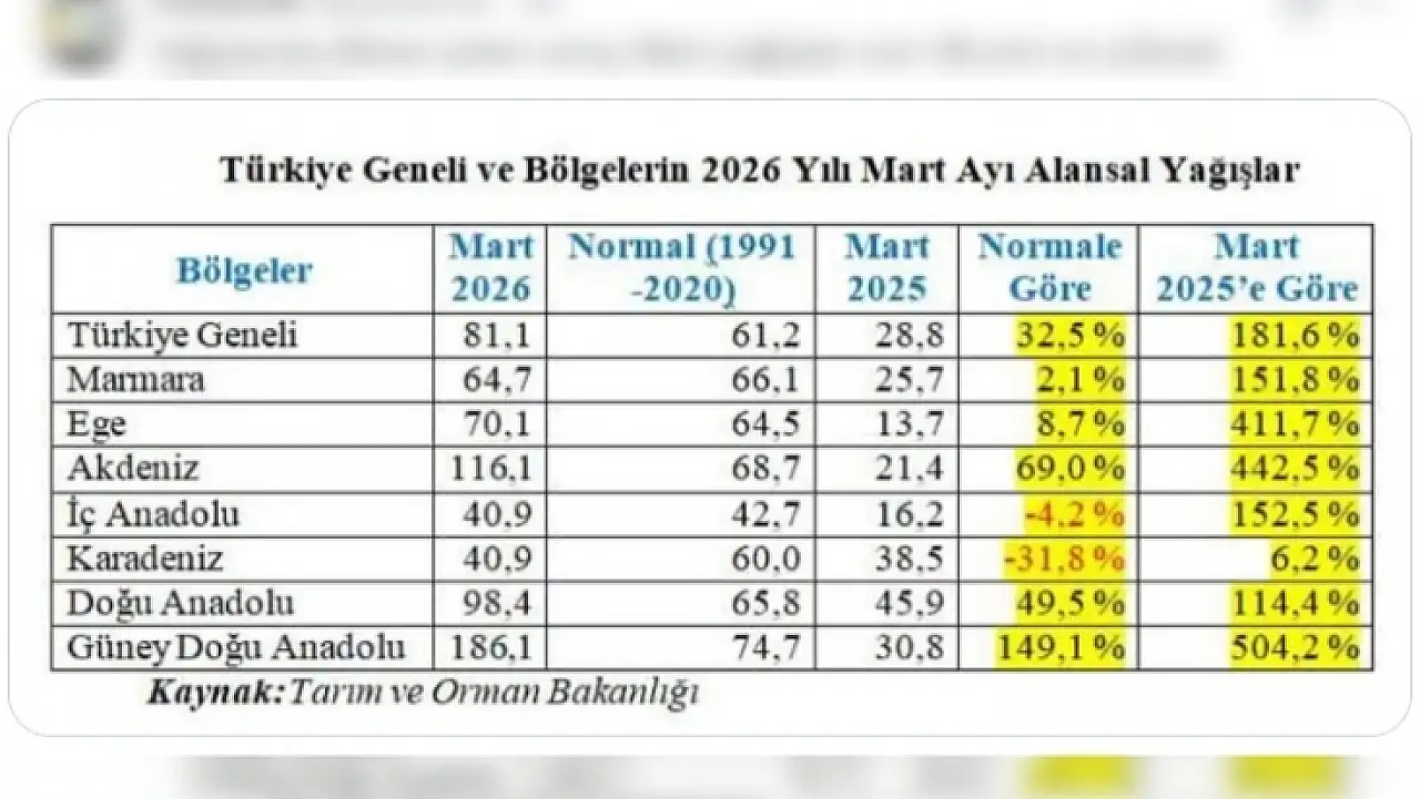 Kayseri'de mart ayı sürprizi: Son veriler dikkat çekiyor!
