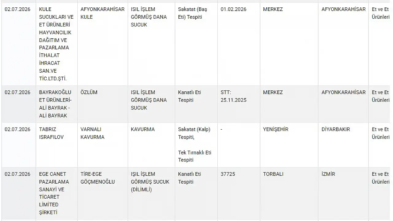 Bakanlık 13 sucuk markasını ifşa etti: Hileli ürünler listede!