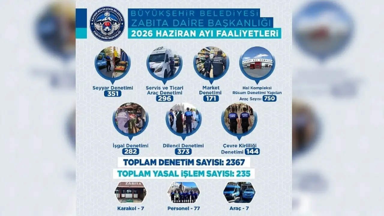 Kayseri'de bir ayda binlerce denetim! En çok hangi ihlal dikkat çekti?