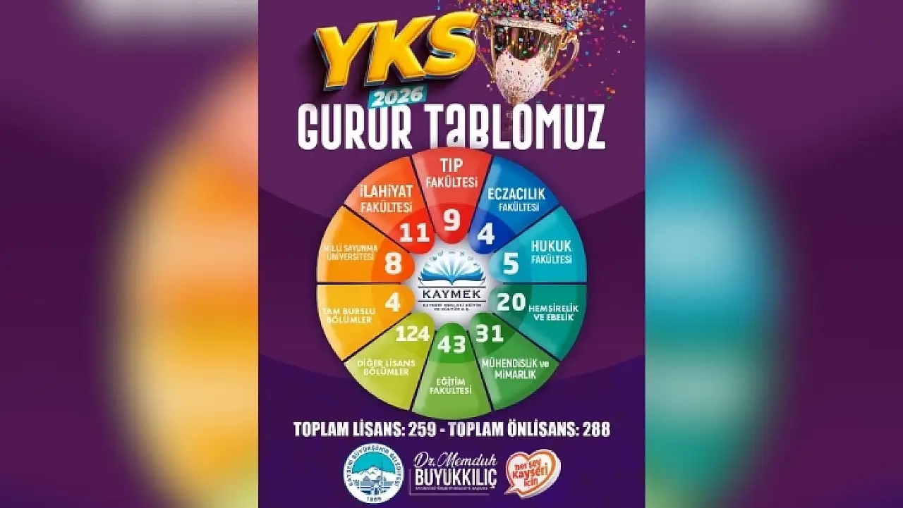 Genç KAYMEK'ten YKS'de büyük başarı!