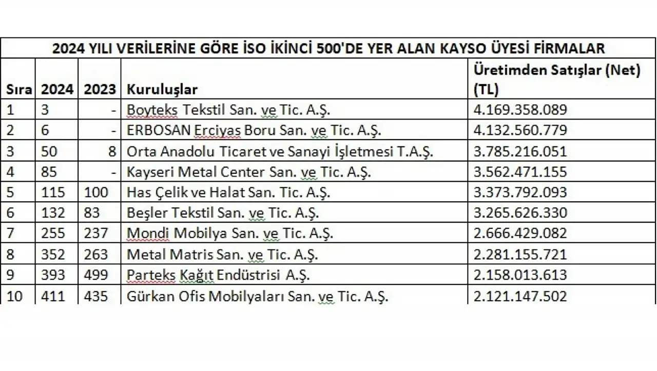 İSO 500 listesi açıklandı - Kayseri'den 10 firma listede!