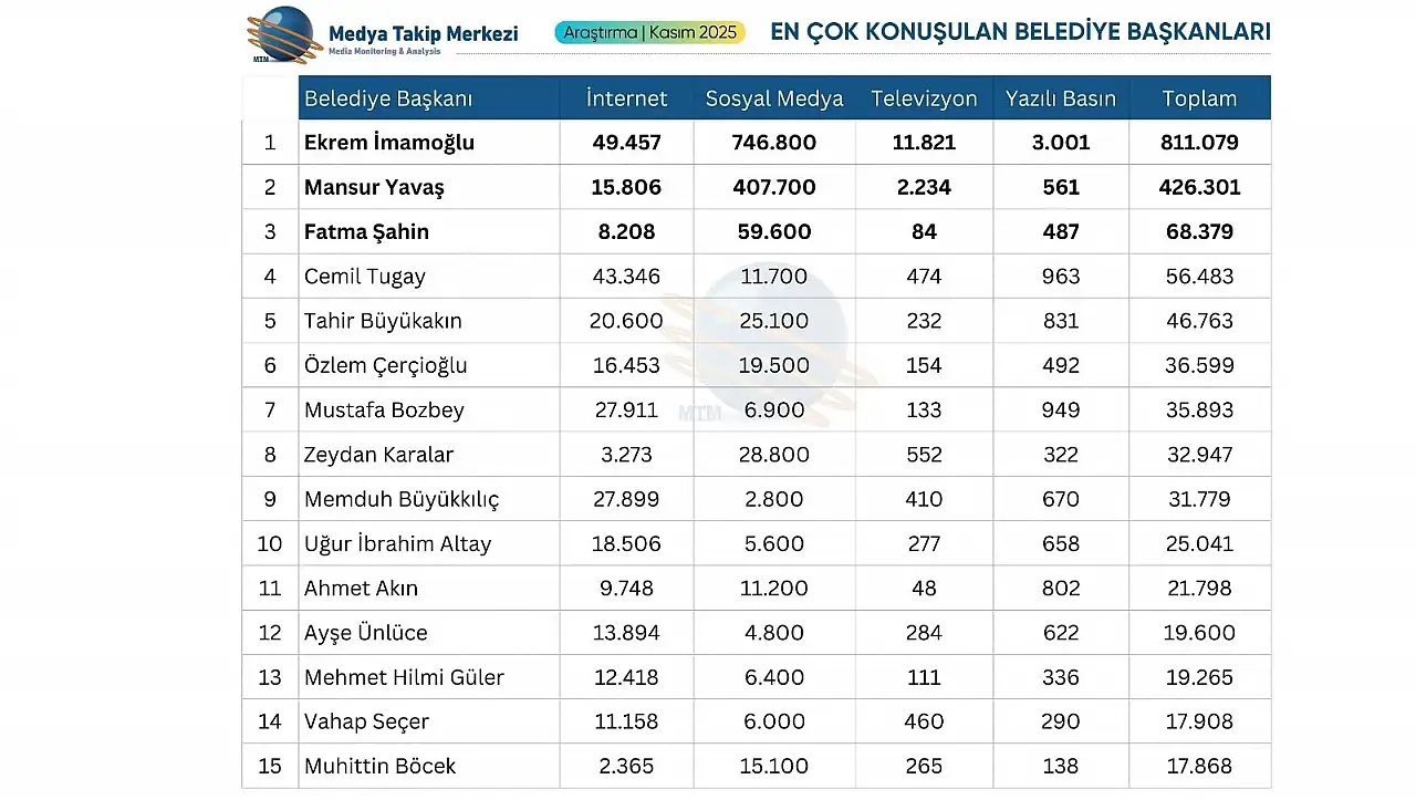 Başkan Büyükkılıç Türkiye gündeminde ilk 10'da!
