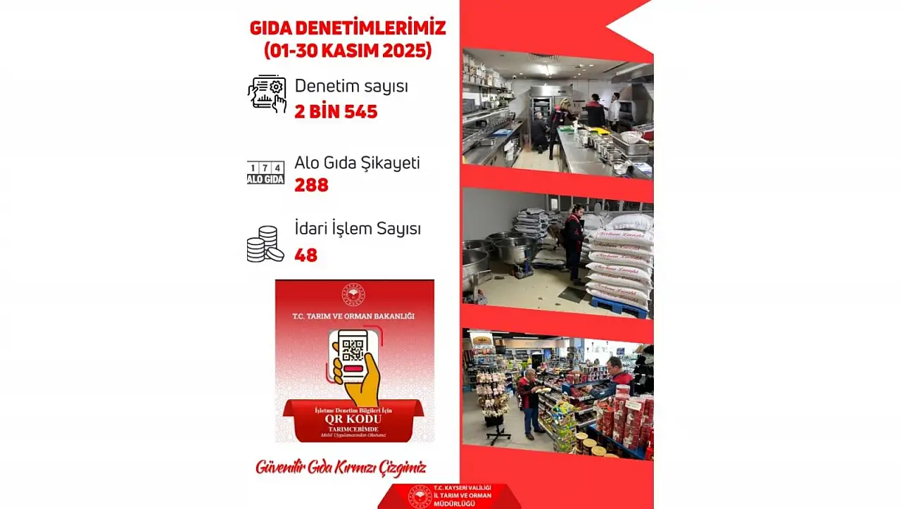 Kayseri'de 2 bin 545 işletme denetlendi – Kaç işletmeye işlem yapıldı?