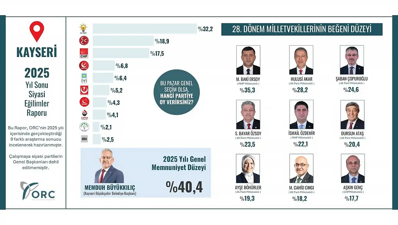 Kayseri'nin en beğenilen vekilleri açıklandı - Baki Ersoy yine şaşırtmadı!