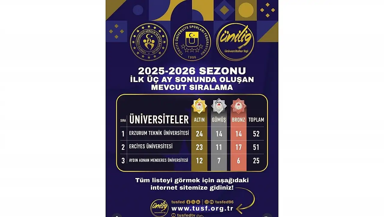 ERÜ imzasını yine attı – 142 üniversite arasında 2. sıraya yerleşti!