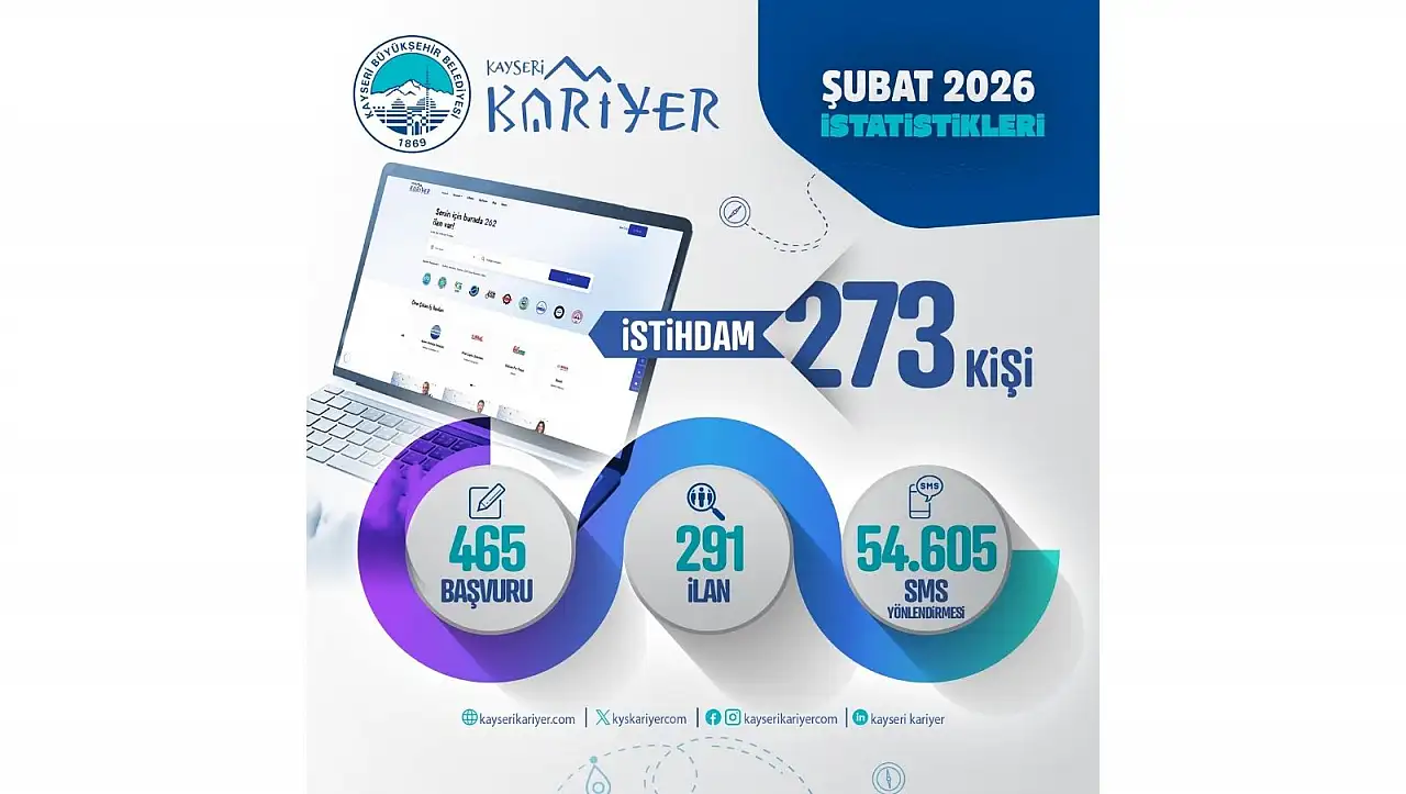 Kayseri'de şubat ayında 273 vatandaş istihdam edildi!