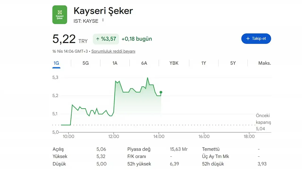 Kayseri Şeker'den 5 milyar TL'lik satış! Hisseler nasıl etkilenecek?