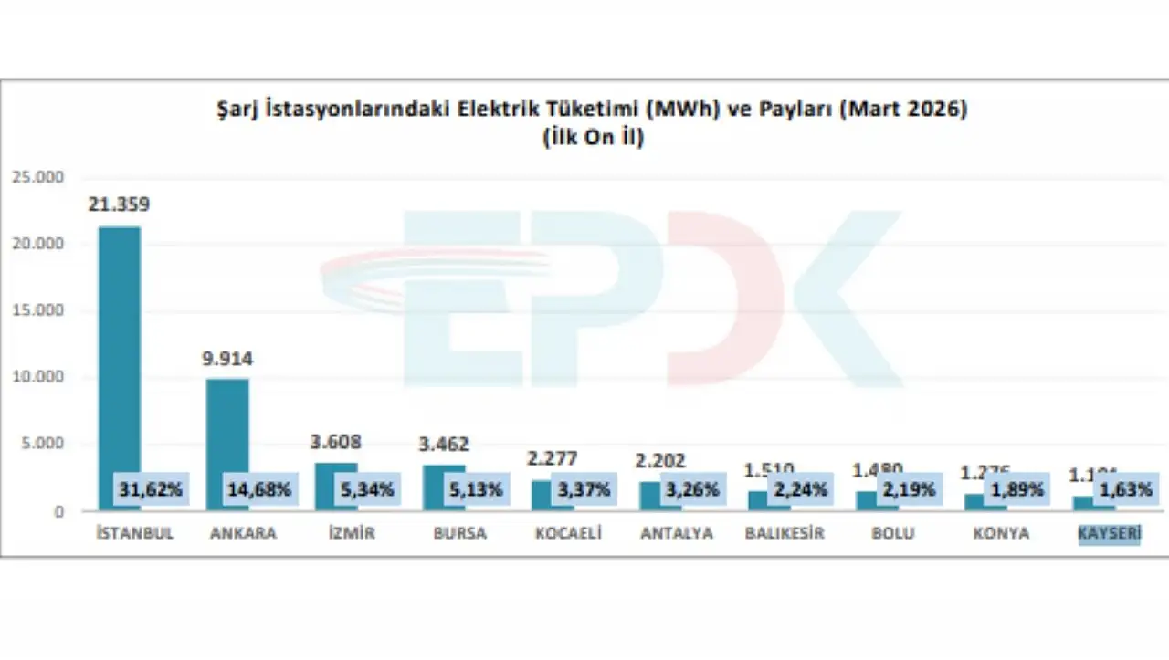 Şarj İstasyonu haritasında Kayseri'nin payı belli oldu - EPDK verileri dikkat çekti!