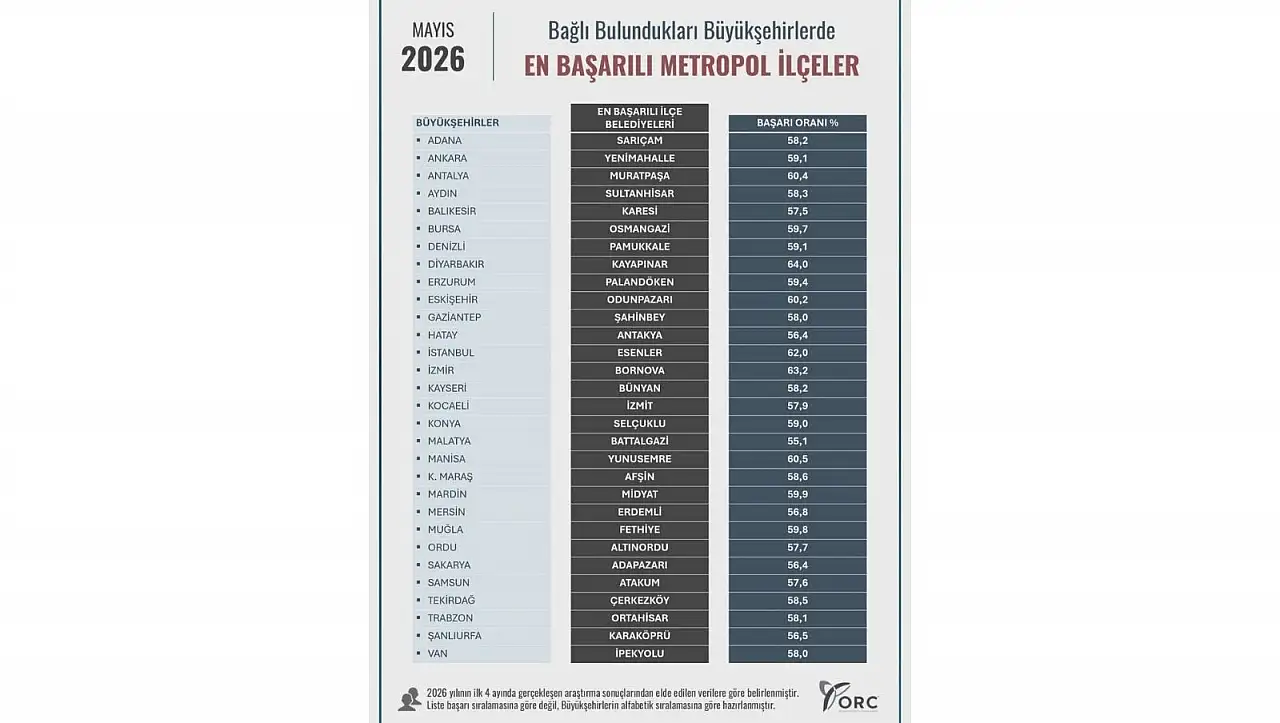 ORC Araştırması açıkladı: 30 Büyükşehirde en başarılı ilçeler belli oldu, Kayseri'de zirve Bünyan'ın