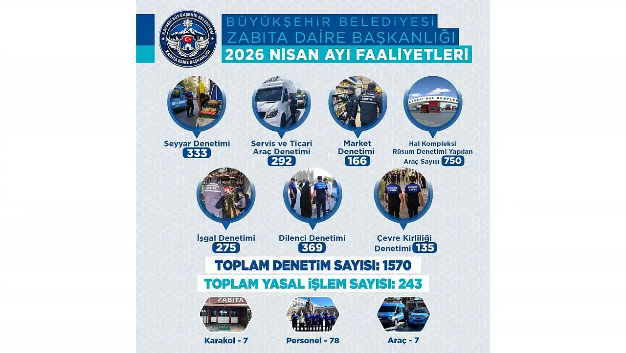 Kayseri'de zabıta ekiplerinin nisan ayı faaliyet raporu açıklandı!